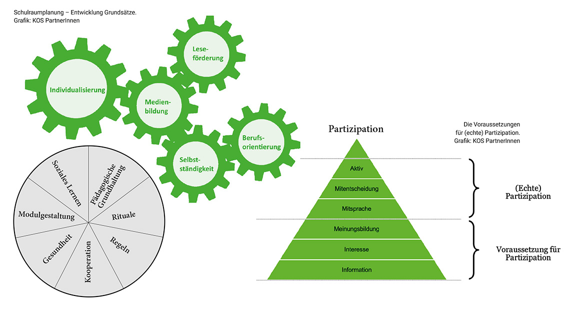 Schulraumplanung – Entwicklung Grundsätze. Grafik: KOS PartnerInnen | KOS — Neue Wege für die Entwicklung von Bauten