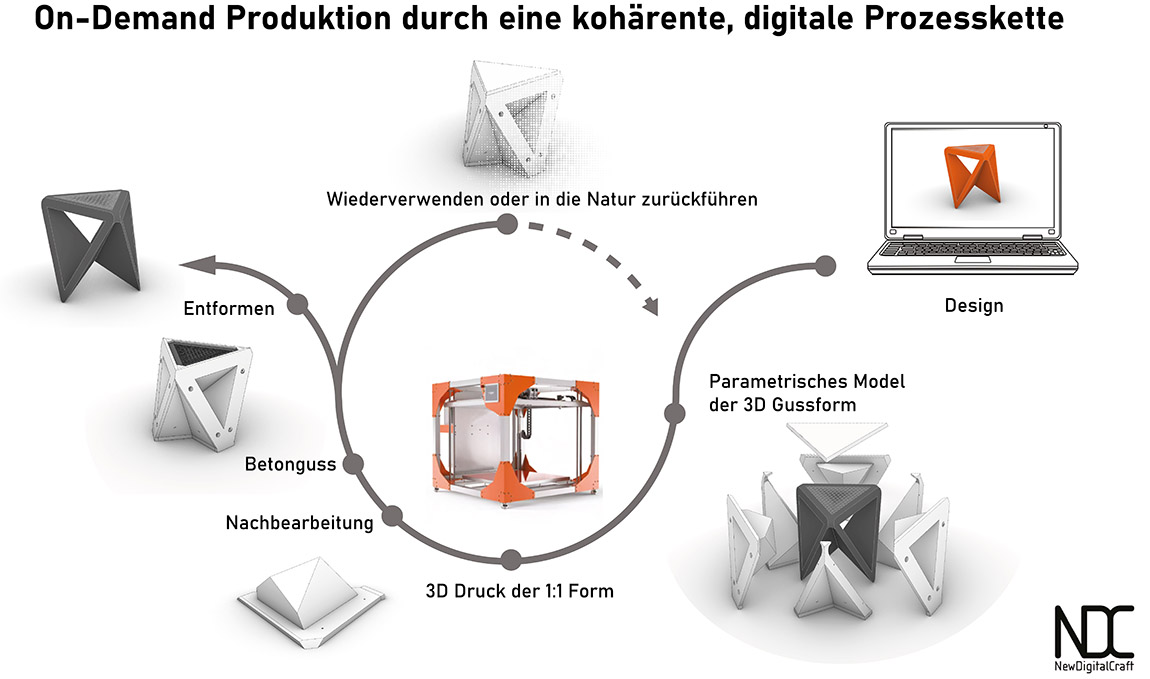 Digitale Prozesskette Coalymer. | New Digital Craft: The Building Material of the Future? Tackling Climate Change Through Material Innovations